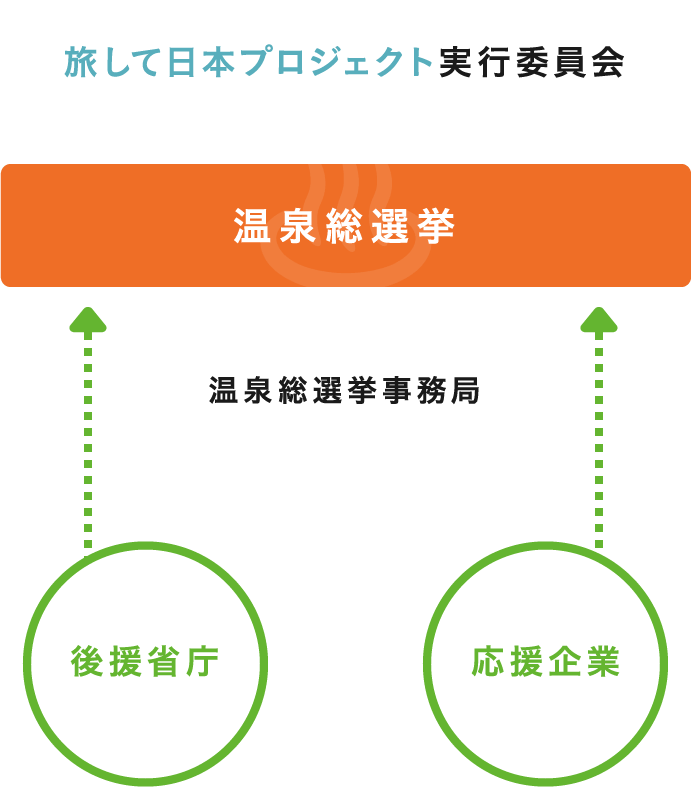 旅して日本プロジェクトの運営体制